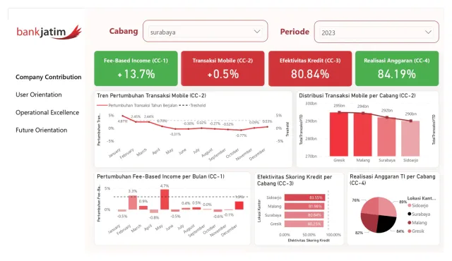 Power BI executive dashboard overview