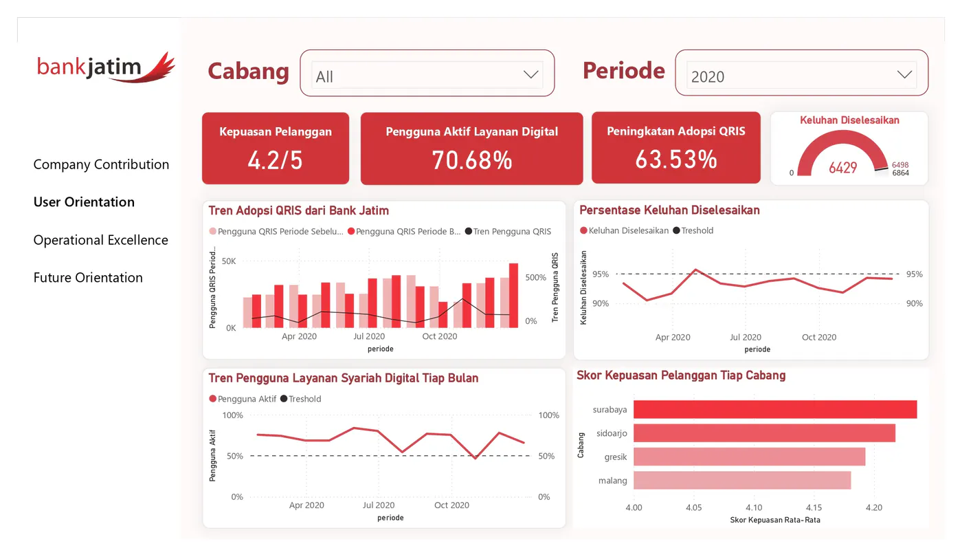 Bank Jatim Power BI dashboard page for user orientation metrics