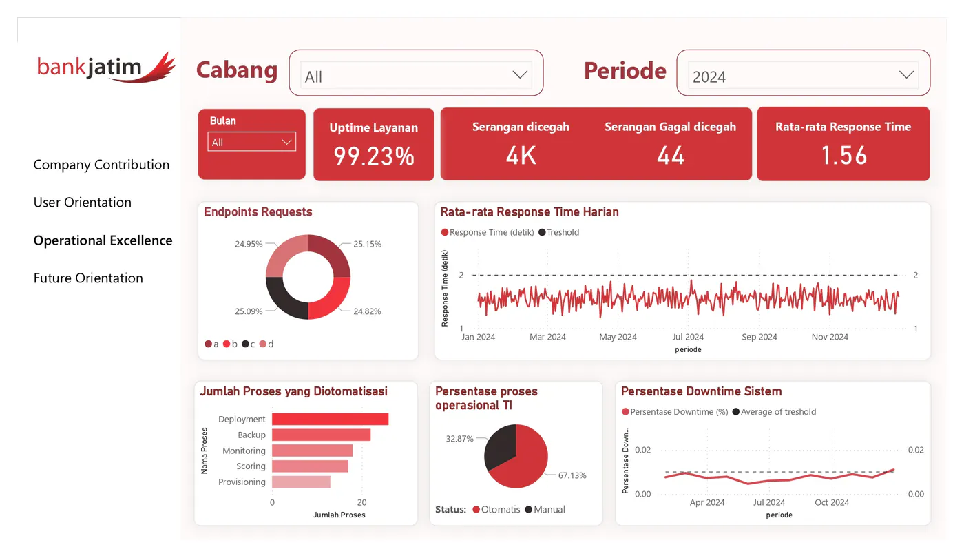 Bank Jatim Power BI dashboard page for operational excellence metrics