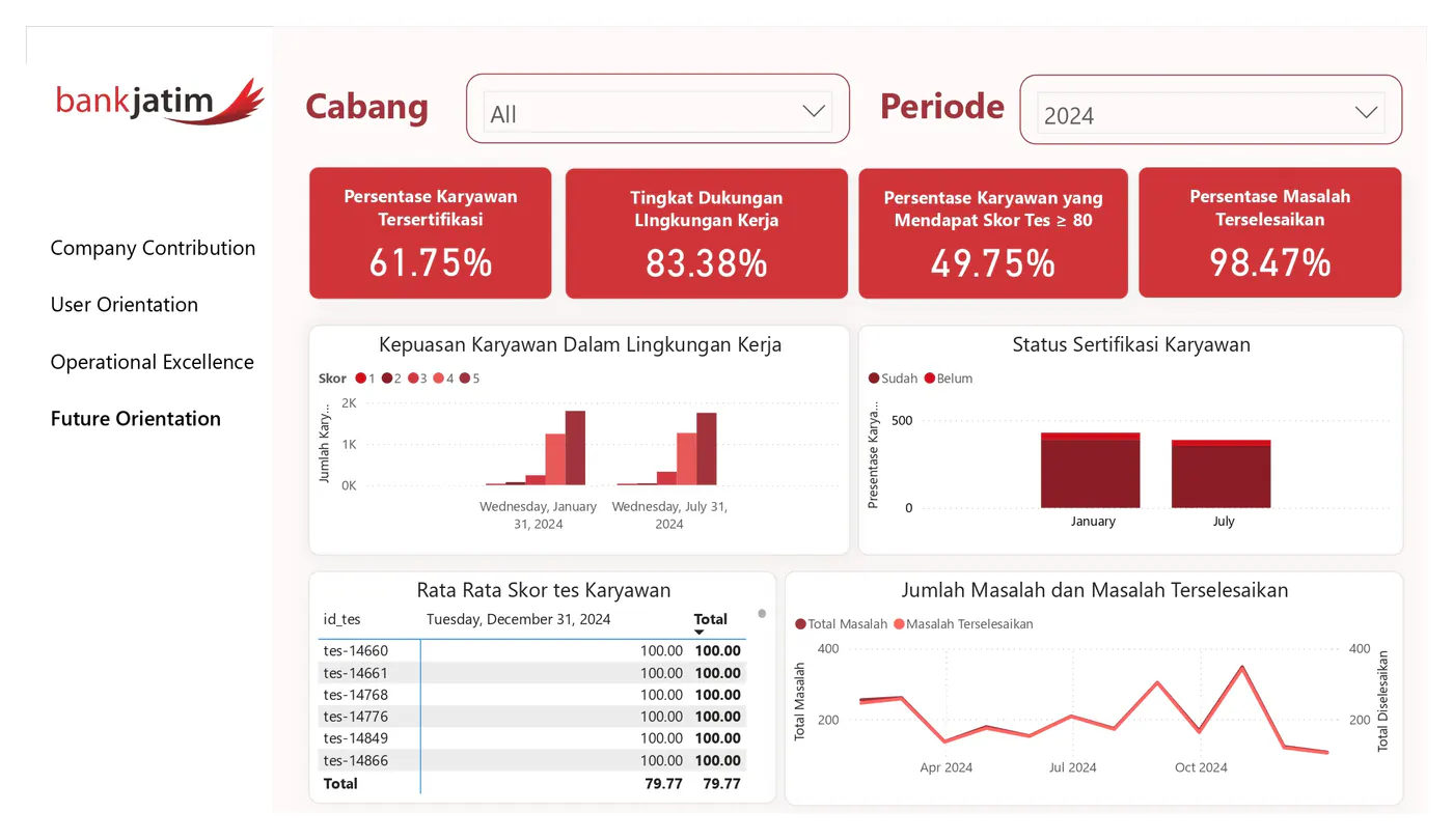 Bank Jatim Power BI dashboard page for future orientation metrics