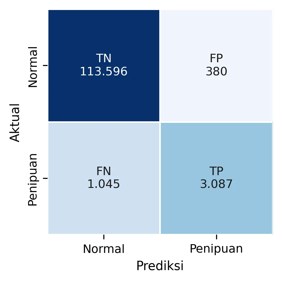 Confusion matrix from the thesis paper: 113,596 true negatives, 380 false positives, 1,045 false negatives, 3,087 true positives