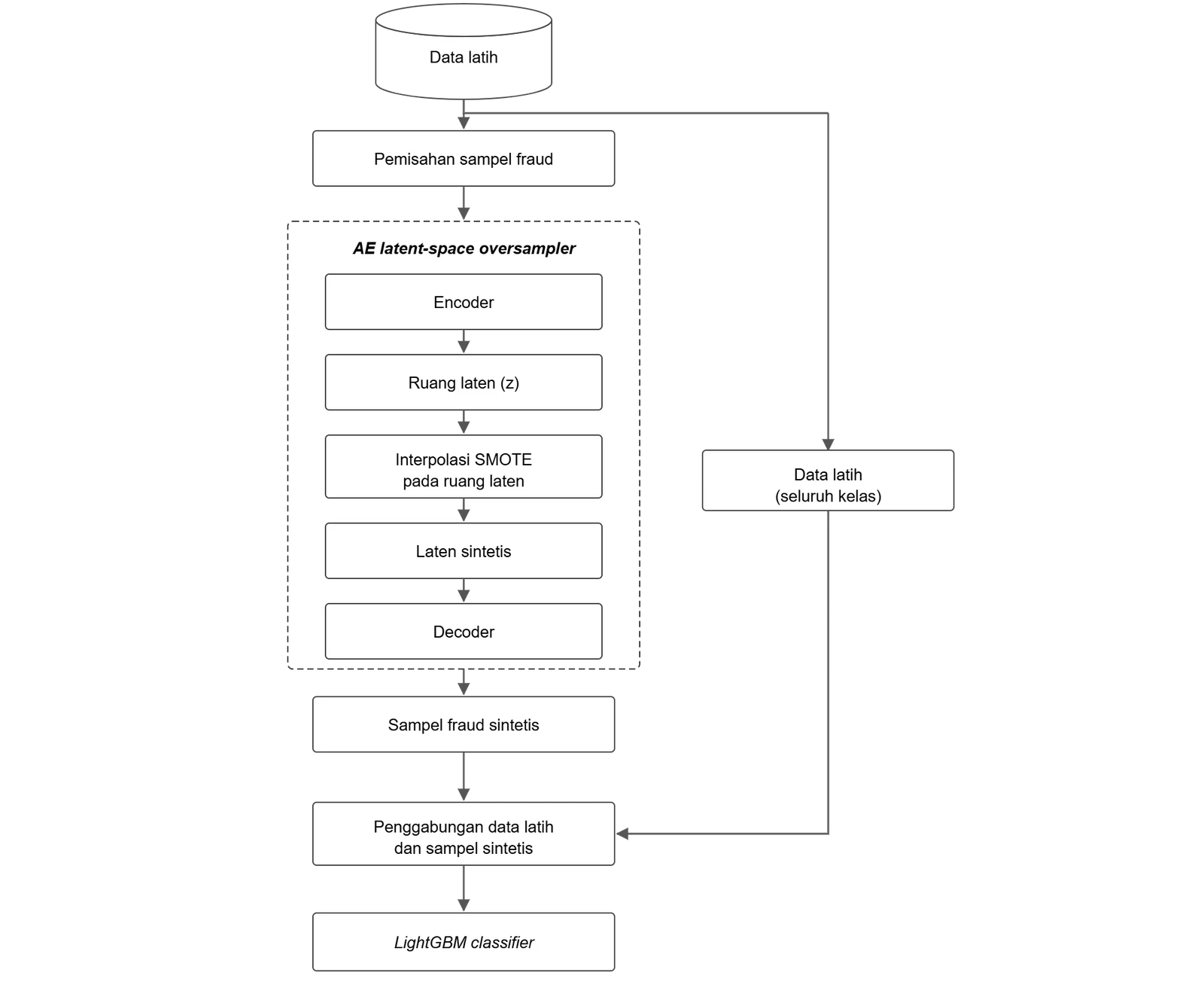 Pipeline diagram from the thesis paper: fraud samples encoded to latent space, SMOTE interpolation, decoded synthetic fraud merged with training data, then LightGBM