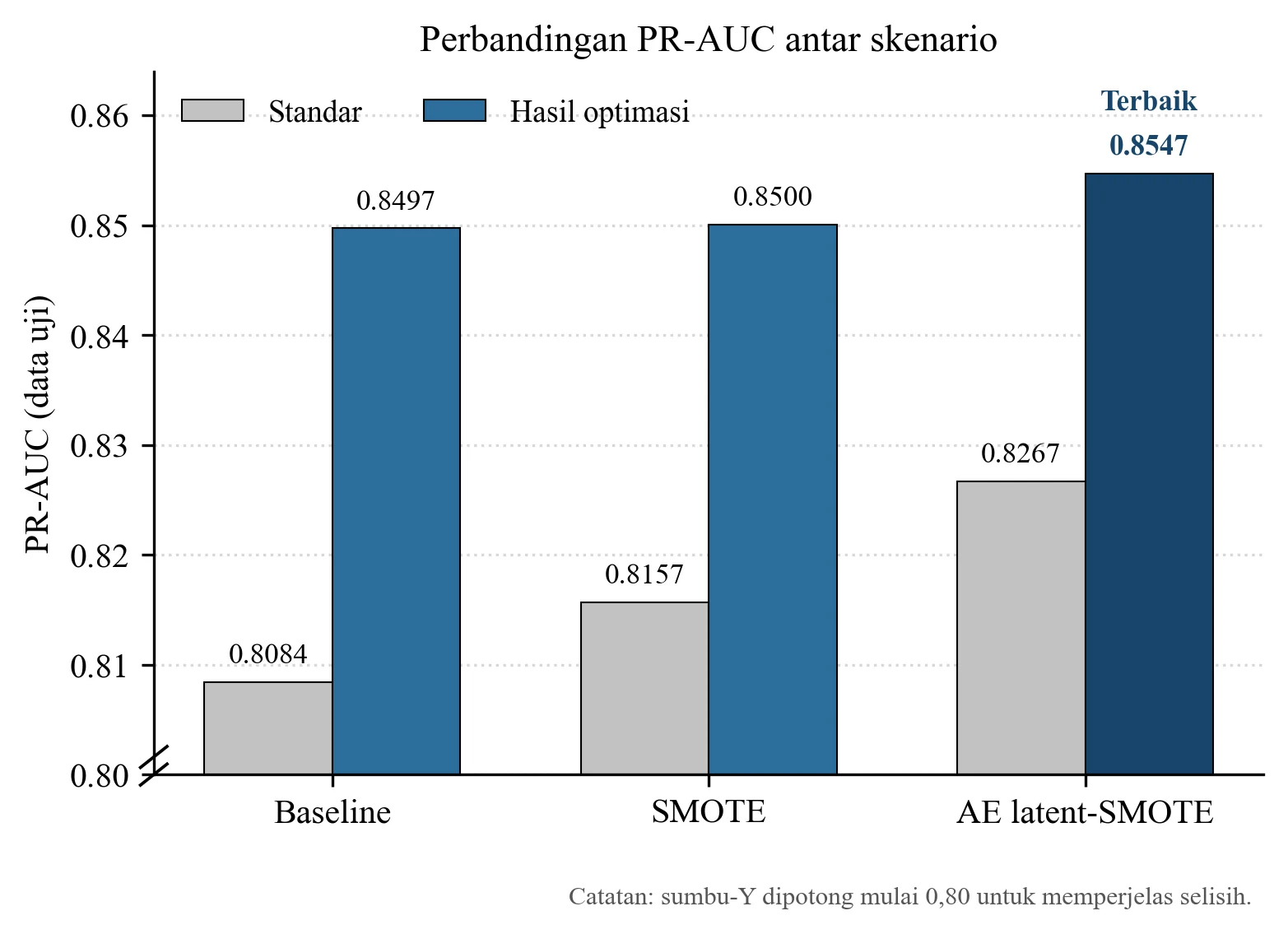 Bar chart from the thesis paper: test PR-AUC across baseline, SMOTE, and AE latent-SMOTE, standard and tuned — AE latent-SMOTE best at 0.8547