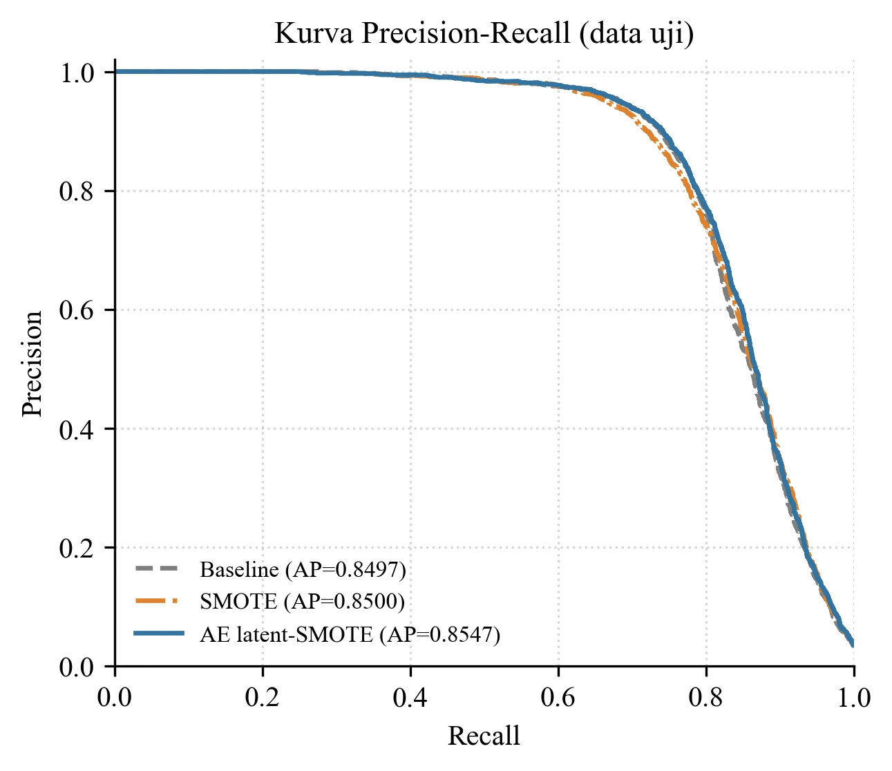 Precision-Recall curves on the test set for baseline (AP 0.8497), SMOTE (AP 0.8500), and AE latent-SMOTE (AP 0.8547)