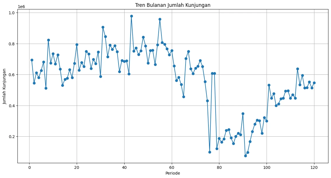 Notebook line plot of 120 monthly Juanda Airport visitor observations, showing the pandemic collapse in 2020 and partial recovery