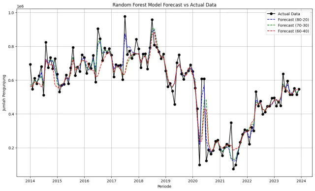 Forecast vs actual test plot