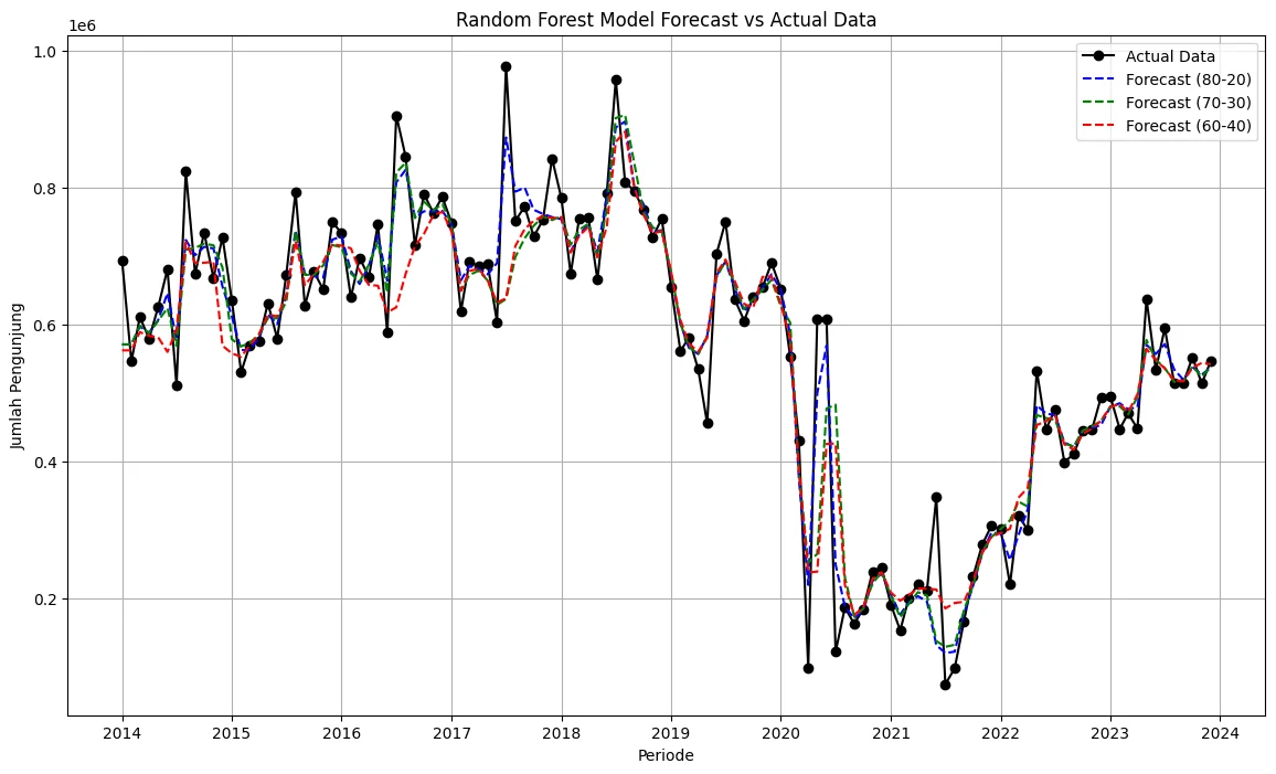 Notebook plot of Random Forest forecasts against actual monthly visitors across 80-20, 70-30, and 60-40 splits