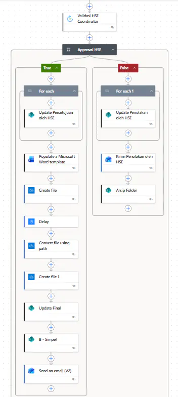 Power Automate approval flow for HSE validation, Word template generation, PDF conversion, B-Simpel routing, and email notification