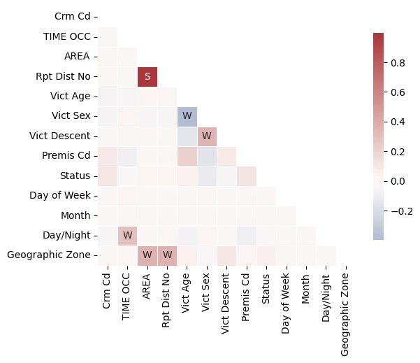 Notebook Spearman correlation heatmap across the candidate features, flagging the strong Reporting District to Area correlation