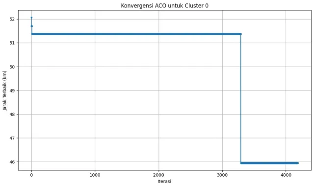 ACO convergence plot