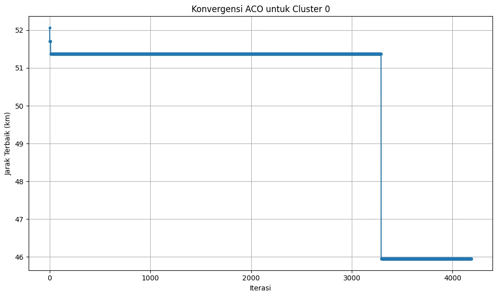 Notebook convergence plot for cluster 0: best route distance drops from 52.06 km to 45.95 km, with the final improvement found at iteration 3,292