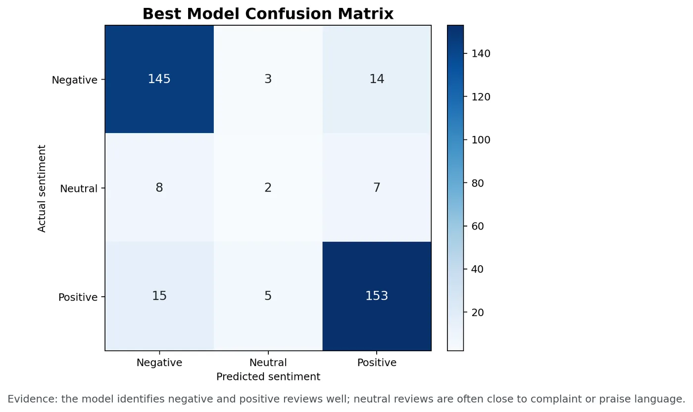 Confusion matrix of the best model on the held-out test set