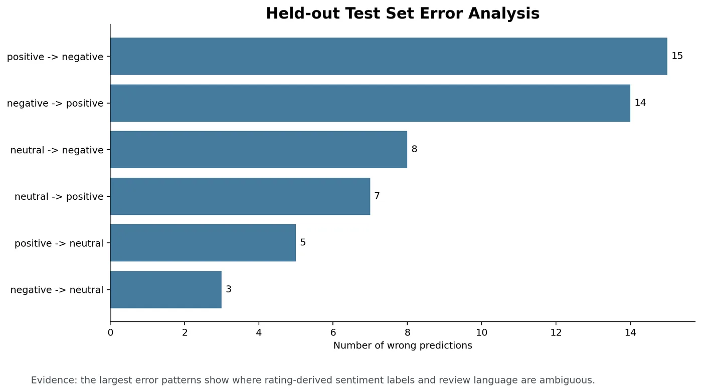 Error analysis summary showing which classes the model confuses on the held-out test set