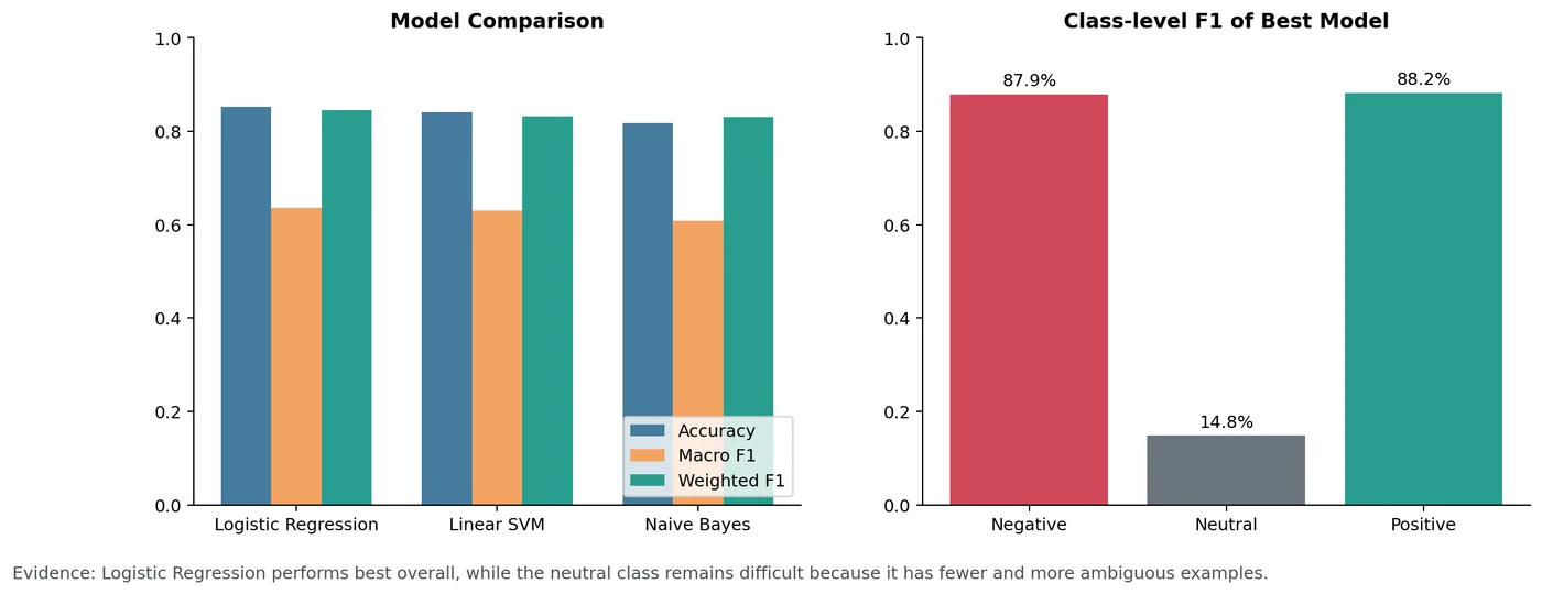 Bar charts comparing Logistic Regression, Linear SVM, and Naive Bayes on accuracy, macro F1, and weighted F1, plus per-class F1 for the best model