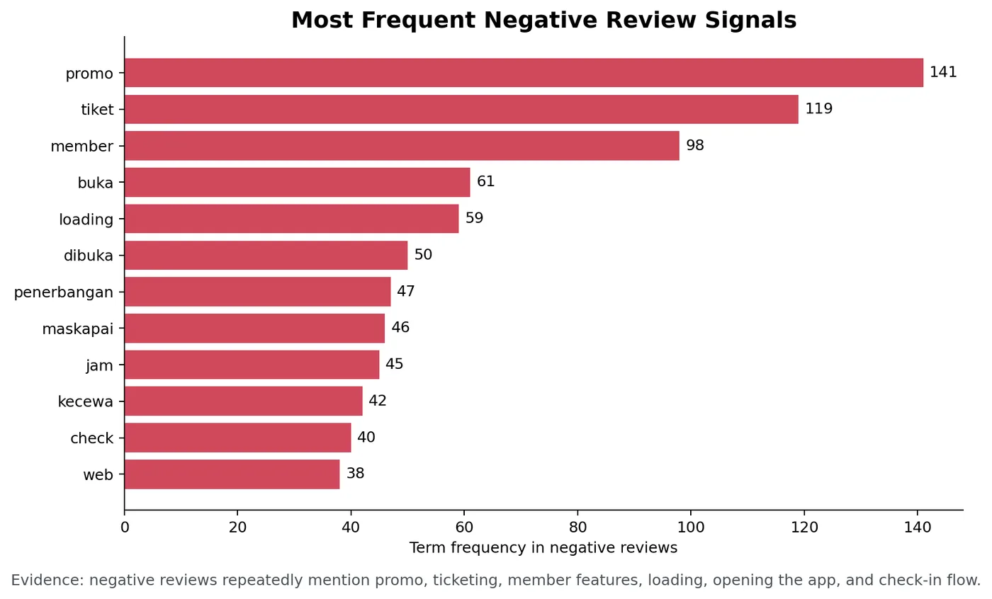Bar chart of the most frequent terms in negative reviews: promo, tiket, member, buka, loading, and check-in related terms